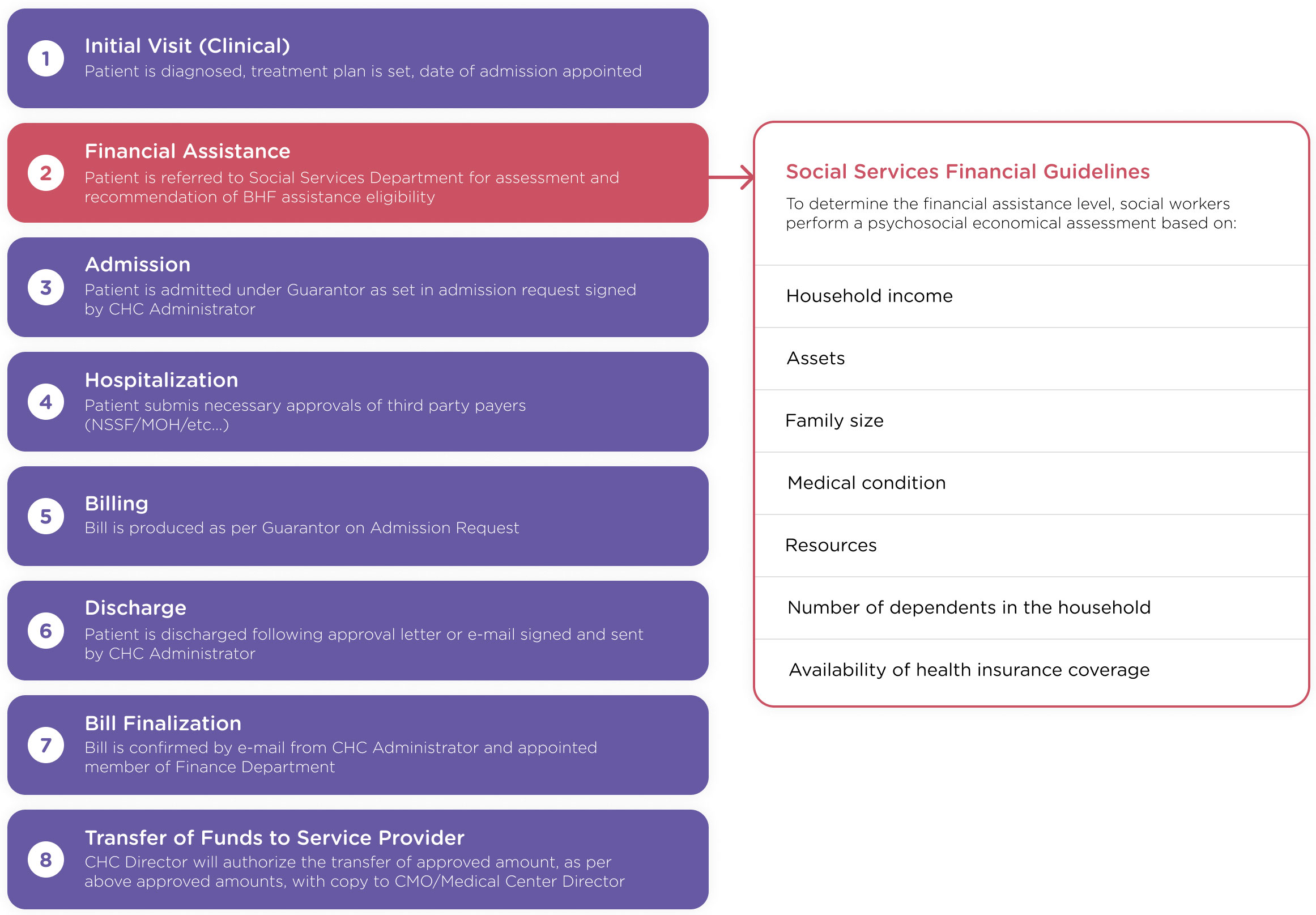 Our Disbursement Method